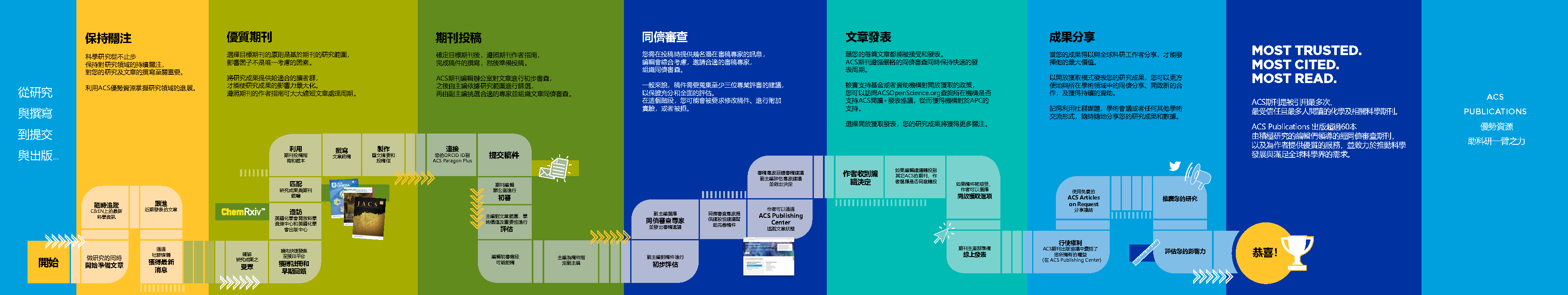 ACS 出版流程 化學年會 ACS 出版流程