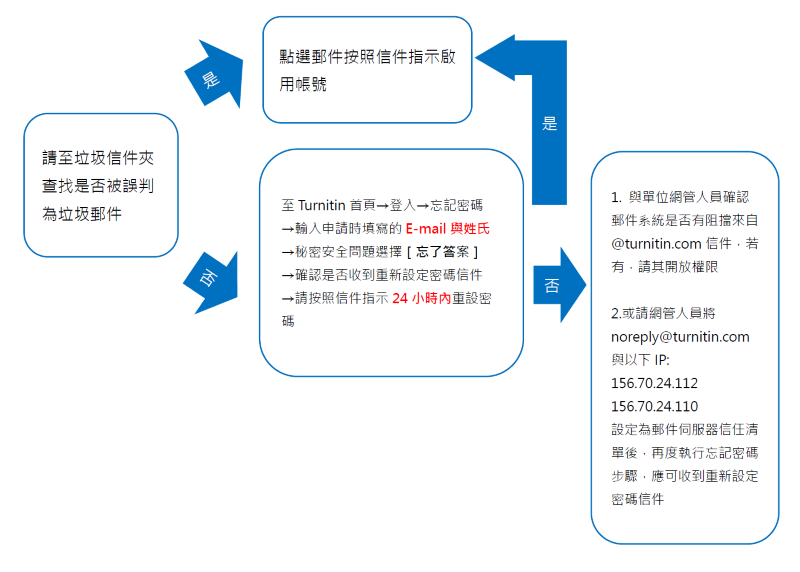 Turnitin