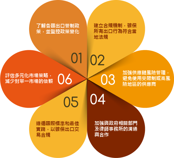 貿易戰 圖一 美中貿易戰