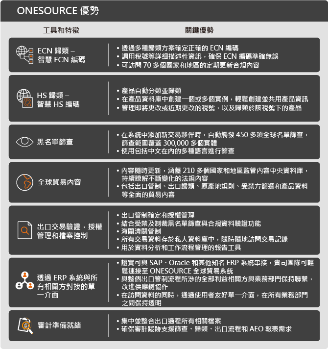 貿易戰 圖三_Onesource 優勢 美中貿易戰