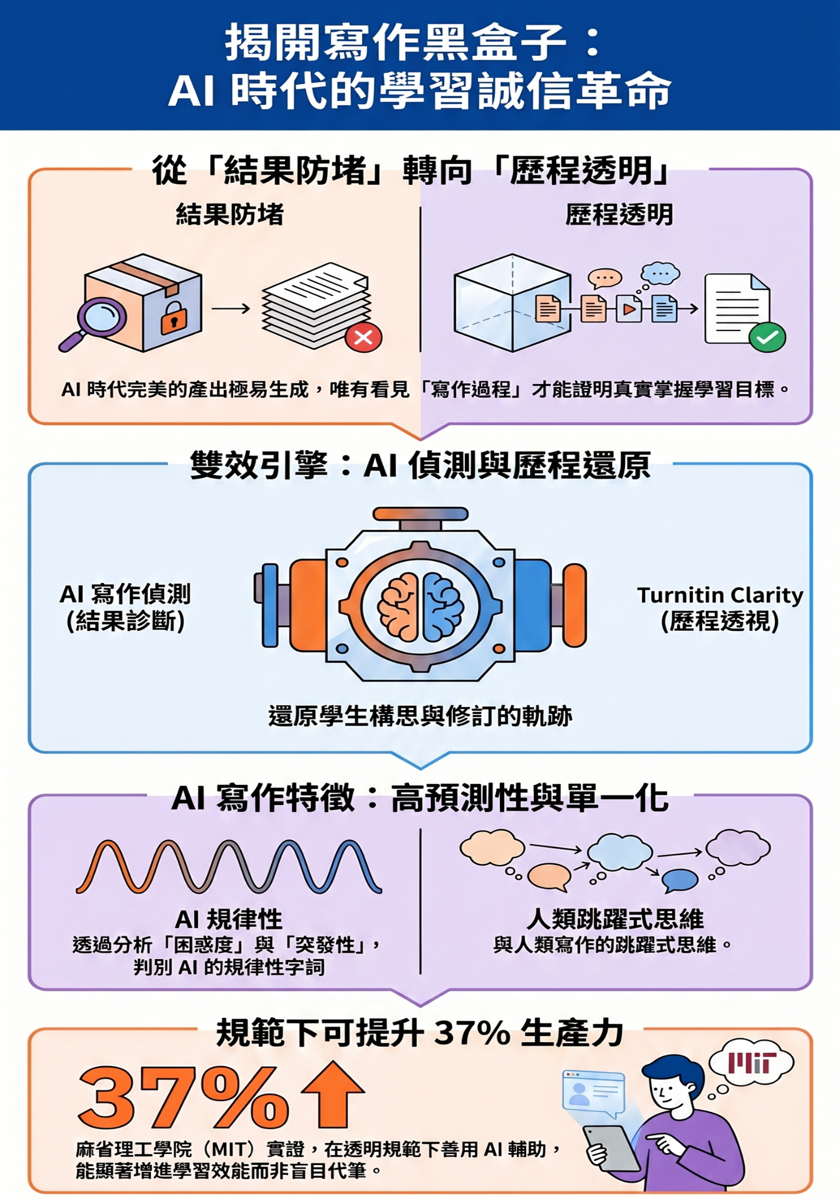 Turnitin AI時代的學習誠信革命